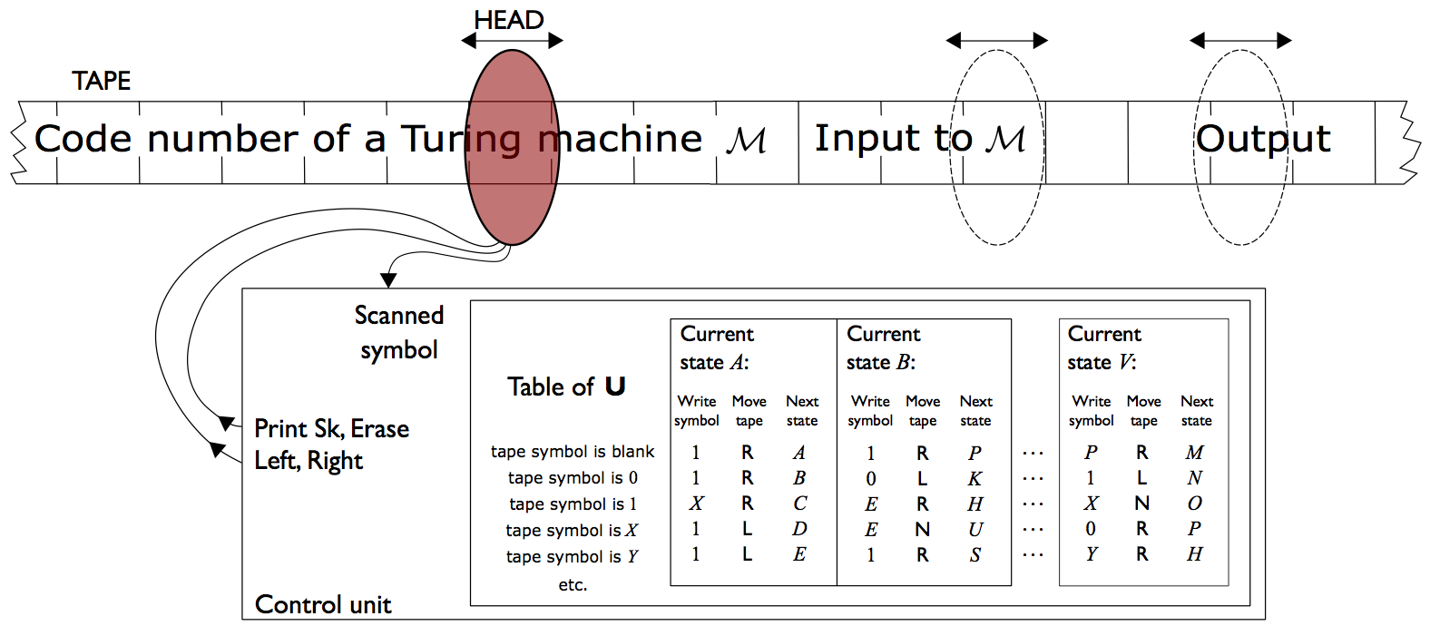 Turing Universal Machine Theorem 计算概论B